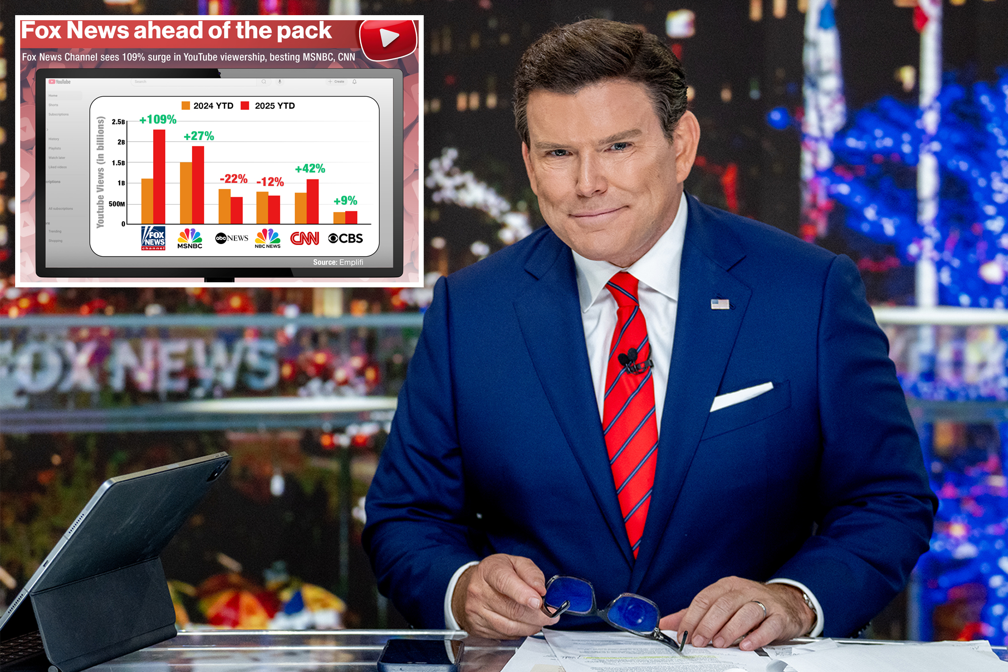 Fox News Channel sees a 109% increase in YouTube vision, Besting MSNBC, CNN